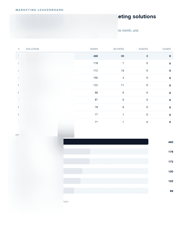 Marketing leaderboard showing top 10 solutions by views, buyers, and kudos