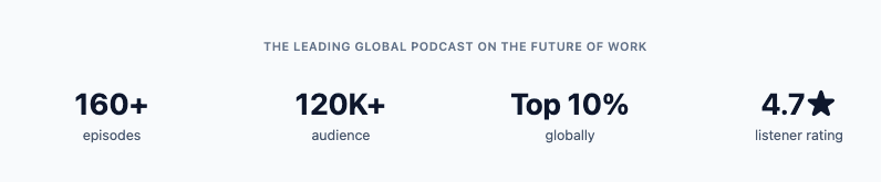 160+ episodes, 120K+ audience, Top 10% globally, 4.7★ listener rating